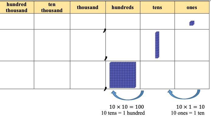 value chart with ten-base blocks