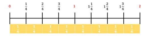  fraction strips or tiles on a number line