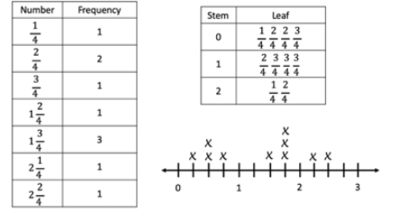 tables, line plots, and stem and leaf plots