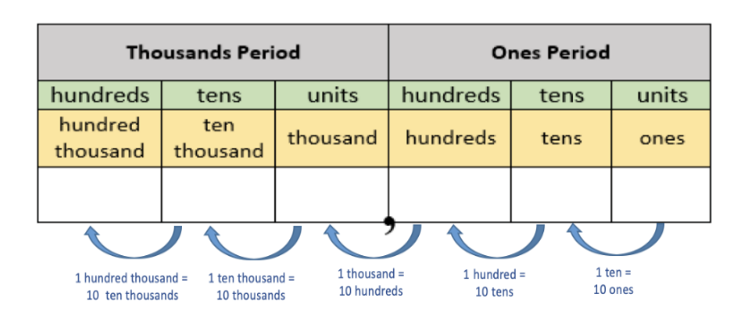 Table thousands period and Ones Period