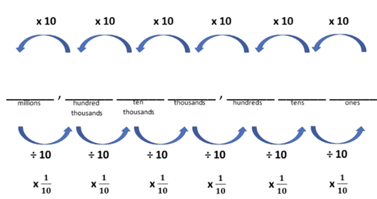 The image below shows the 10 times and 1/10 of relationships by place value