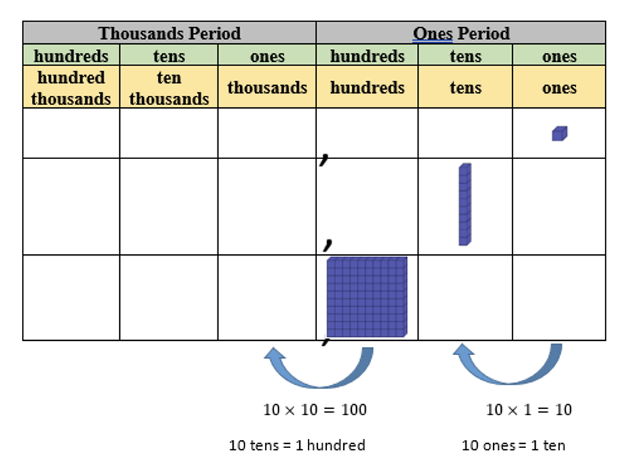 Table with thousands and Ones Period