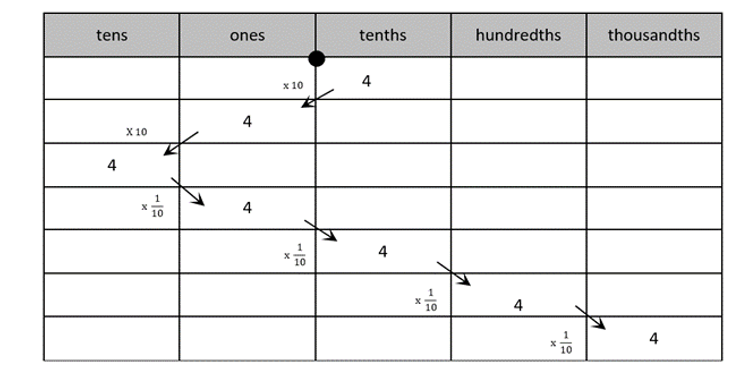 place value charts and models such as place value disks to demonstrate how the value of a digit changes if the digit moves one place to the left or right.