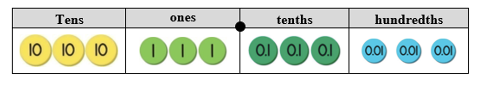 Tens, ones, tenths, and hundreds table