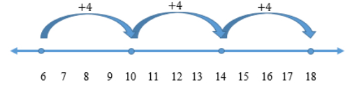 number line