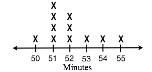 Plot of minutes recorded