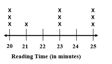 Line plot
