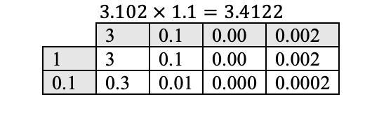 Area Models