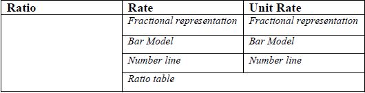 Tables with columns Ratio, Rate and Unit Rate
