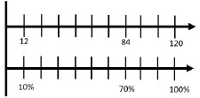 70% of 120 = 84 on a number line