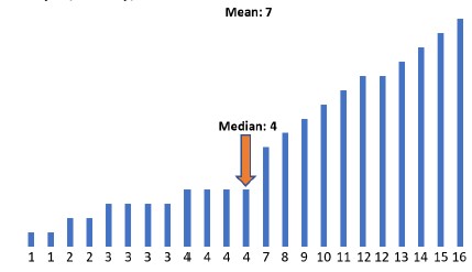 A data set with mean of 7 and median of 4.
