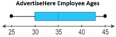 AdvertiseHere Employee Ages on a number line