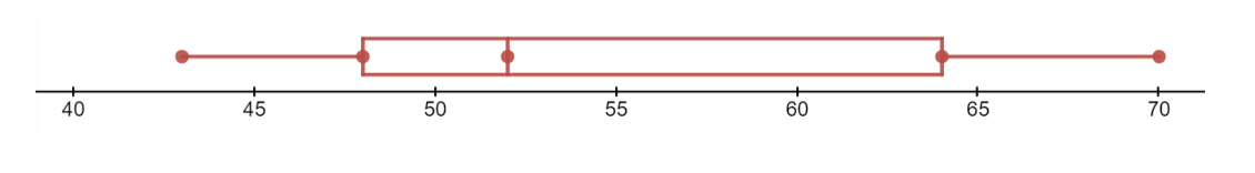 plot