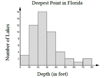 Number of Lakes vs Depth in feet of Deepest Point in Florida on a histogram.