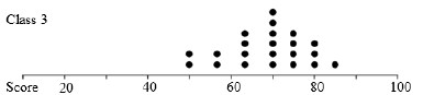 Distribution of test scores on a line plot.