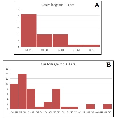 2 histograms showing gas mileage for 50 cars