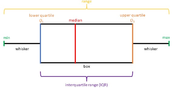 Interquartile range (IQR)