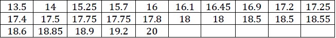 Table showing 25 birth weights