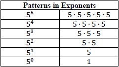 Patterns in Exponents