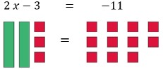 2x-3=-11 on Algebra Tiles