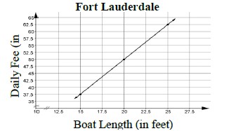 graph displays the relationship between the fee and the boat length.