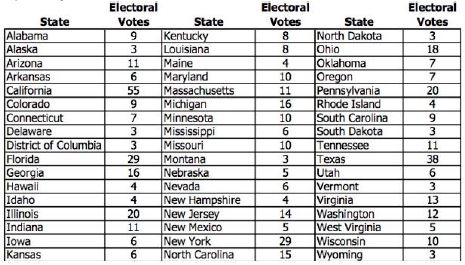 table shows the allocation of electoral votes for each state and the District of Columbia for the 2012, 2016 and 2020 presidential elections.