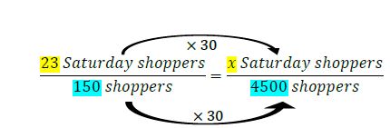 23 Saturday shoppers / 150 shoppers = x saturday shoppers / 4500 shoppers