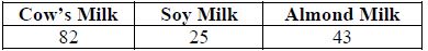 Table shows Cow's Milk -82, Soy Milk - 25, Almond Milk - 43