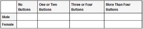 Table with rows 'Male' and 'Female' And Columns 'No Buttons', 'One or Two Buttons', 'Three or Four Buttons', 'More Than Four Buttons, 