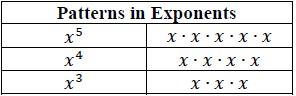 Patterns in Exponents