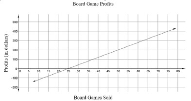 graph relates the number of board games
