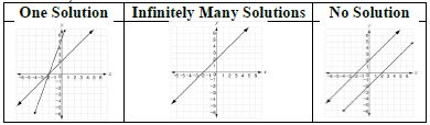 One Solution, Infinitely Many Solutions, No Solution