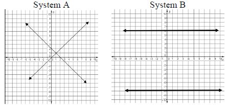 graphed system of equations.