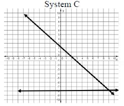 graphed system of equations.