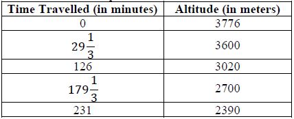 Table with altitude in meters and amount of time travelled in minutes