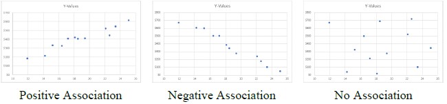 Positive Association, Negative Association, No Association