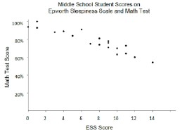 The scatter plot compares middle school students' scores on the Epworth Sleepiness Scale (ESS) to their scores on a recent math test.