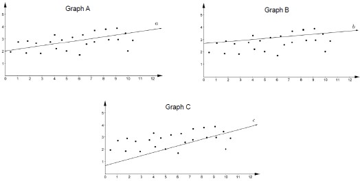 graph shows the same set of data and a line that has been fitted to the data.