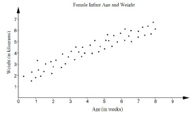 scatter plot shows the relationship between the ages and weights of 50 female infants.