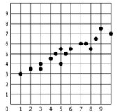 A scatter plot is shown in the coordinate plane.