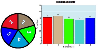 bar graph shows the results of spinning the spinner 200 times.