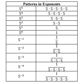 patterns in exponents