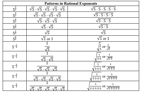 properties in rational exponents