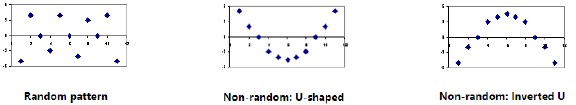 residual plot shows a pattern, such as a u-shaped pattern