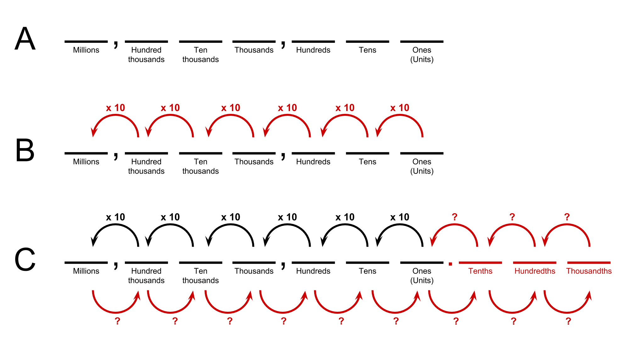 Shift The Place Shift The Value Understanding Adjacent Places In The Base Ten System In This Less