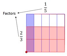 Area Models Multiplying Fractions In This Lesson Students Will Investigate The Relationship Between