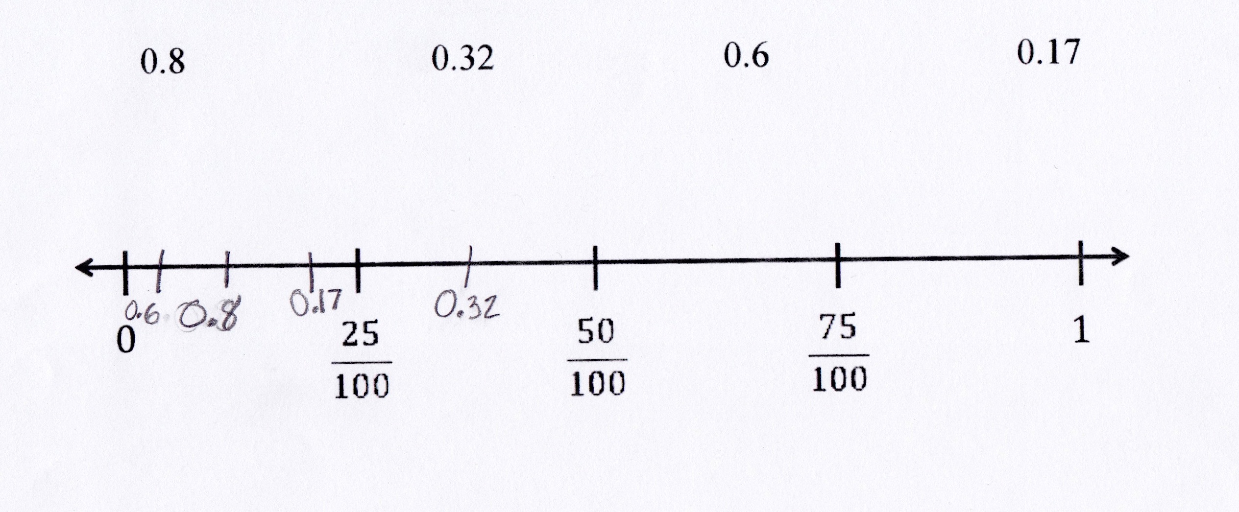 number line with benchmark fractions