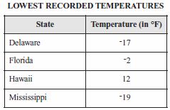 Lowest Recorded Temperatures Chart