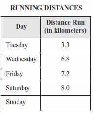 Running Distances Table
